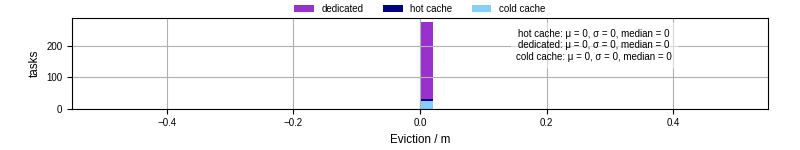 Time lost to eviction
