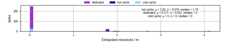 Time lost to exceeding allocated resources