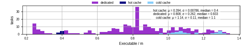 Time the executable took to run