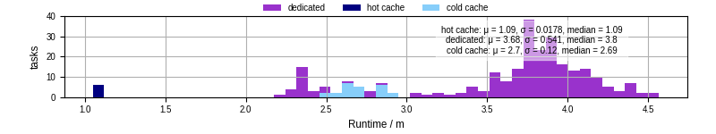 Time from wrapper start to processing end