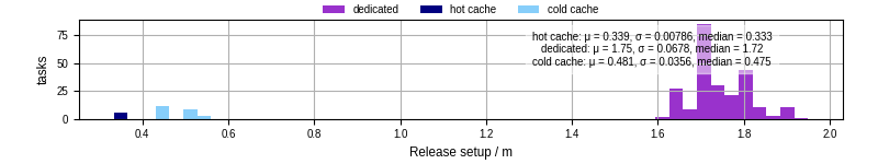 Time to set up release and initialize cms environment