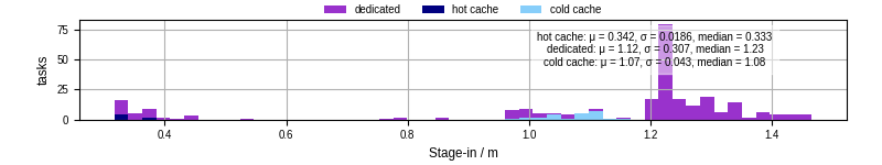 Time to stage in all additional input files