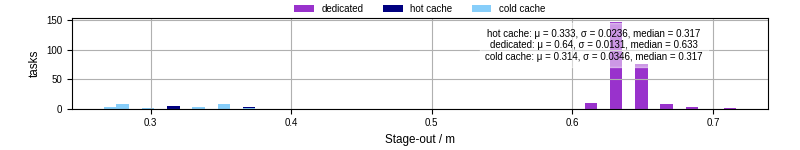 Time to stage out all output files