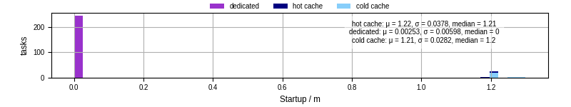 Time between completing the input file transfer and starting the wrapper