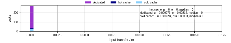 Time to transfer input files