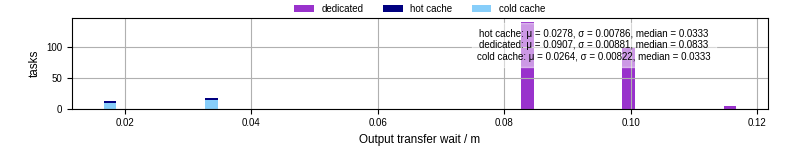 Time between stageout completion and WQ task.receive_output_start