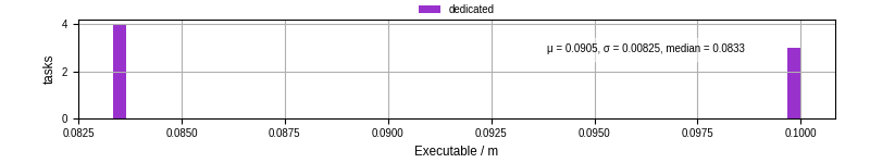 Time the executable took to run