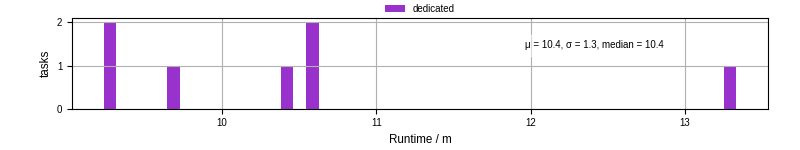 Time from wrapper start to processing end