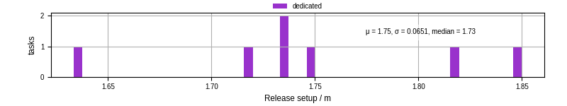 Time to set up release and initialize cms environment