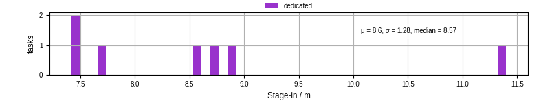 Time to stage in all additional input files