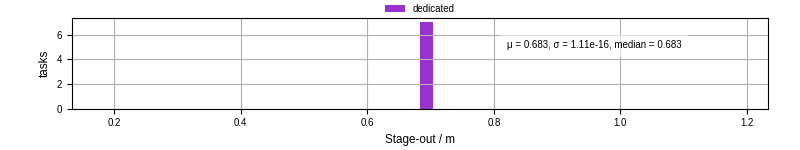 Time to stage out all output files