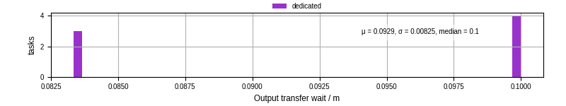 Time between stageout completion and WQ task.receive_output_start