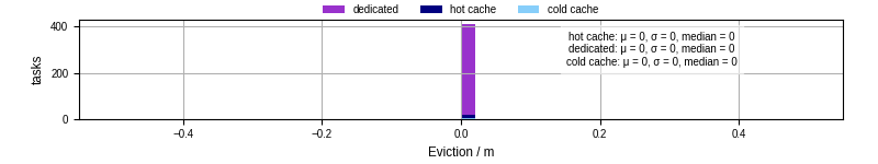Time lost to eviction