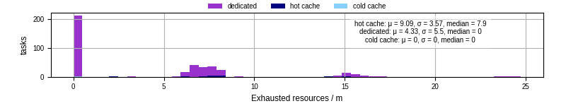 Time lost to exceeding allocated resources