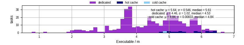 Time the executable took to run