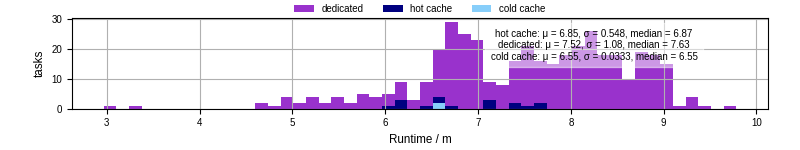 Time from wrapper start to processing end