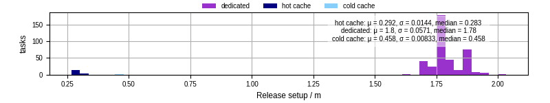 Time to set up release and initialize cms environment