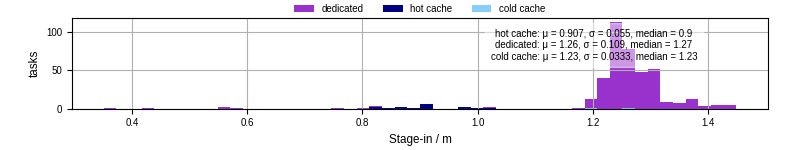 Time to stage in all additional input files