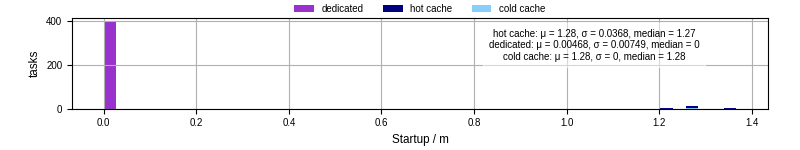 Time between completing the input file transfer and starting the wrapper