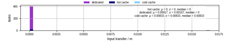 Time to transfer input files
