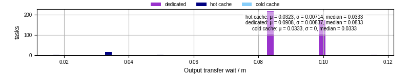 Time between stageout completion and WQ task.receive_output_start