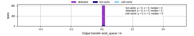 Time between WQ task.receive_output_start and task.receive_output_finish