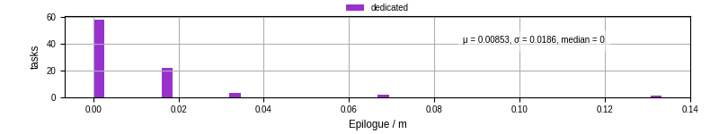 Time to run the epilogue command
