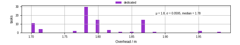 Time from wrapper start to begin processing the first event