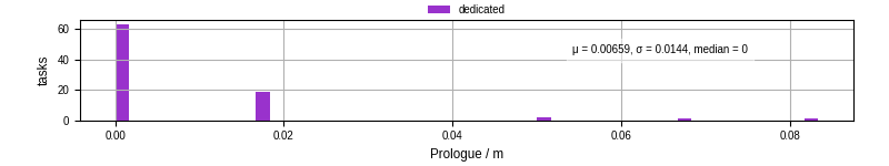 Time to run the prologue command