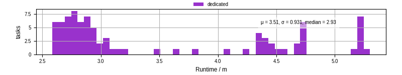 Time from wrapper start to processing end