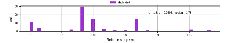 Time to set up release and initialize cms environment