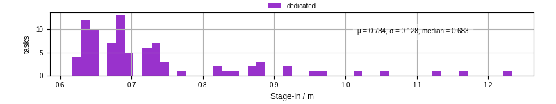 Time to stage in all additional input files