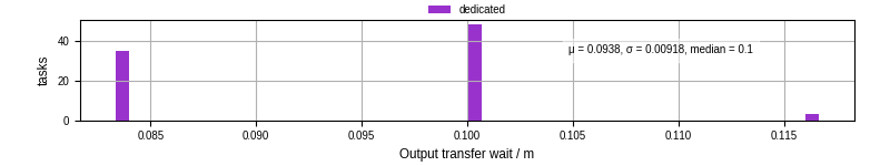 Time between stageout completion and WQ task.receive_output_start