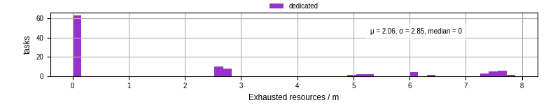 Time lost to exceeding allocated resources