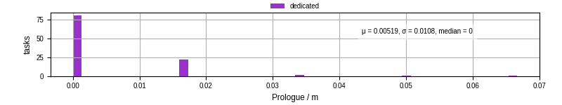 Time to run the prologue command