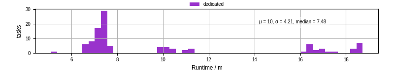Time from wrapper start to processing end