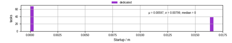 Time between completing the input file transfer and starting the wrapper