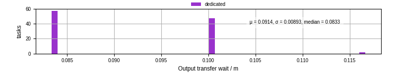 Time between stageout completion and WQ task.receive_output_start