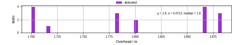 Time from wrapper start to begin processing the first event