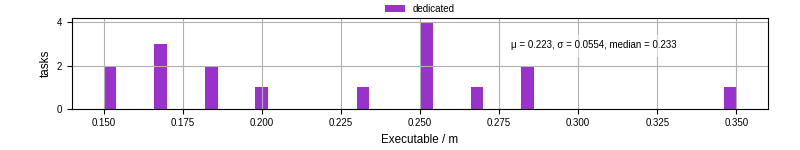 Time the executable took to run