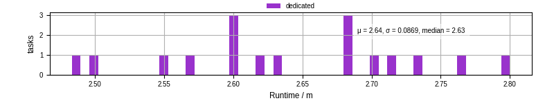 Time from wrapper start to processing end