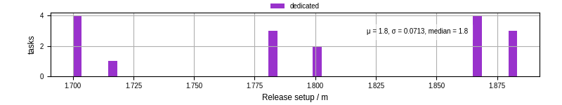 Time to set up release and initialize cms environment