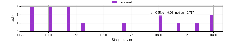 Time to stage out all output files