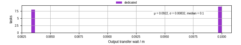 Time between stageout completion and WQ task.receive_output_start