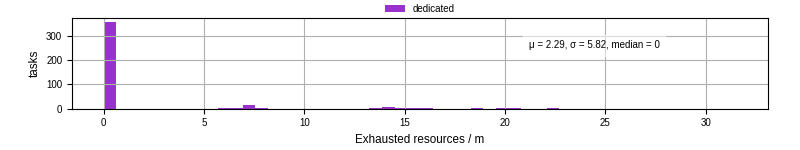 Time lost to exceeding allocated resources