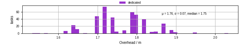 Time from wrapper start to begin processing the first event