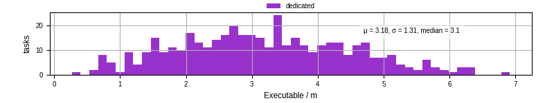 Time the executable took to run