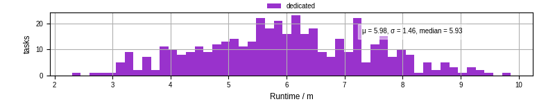 Time from wrapper start to processing end