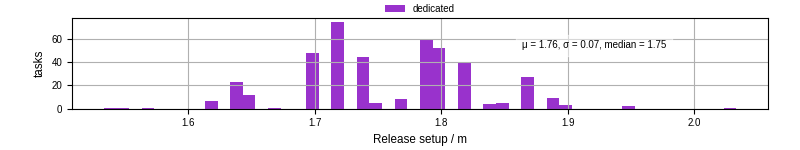 Time to set up release and initialize cms environment