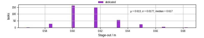 Time to stage out all output files